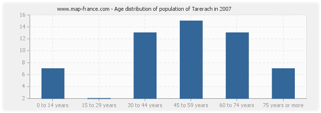 Age distribution of population of Tarerach in 2007