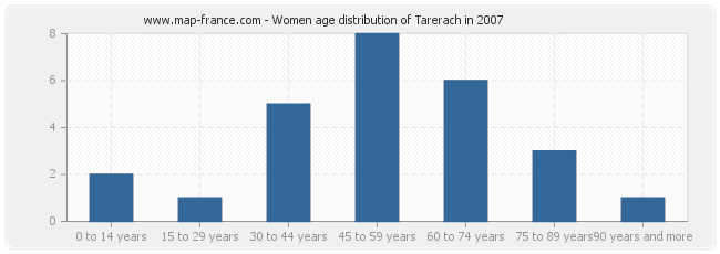 Women age distribution of Tarerach in 2007