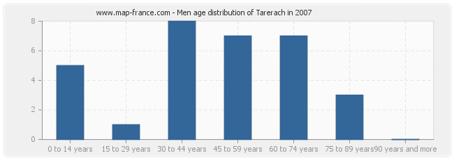 Men age distribution of Tarerach in 2007