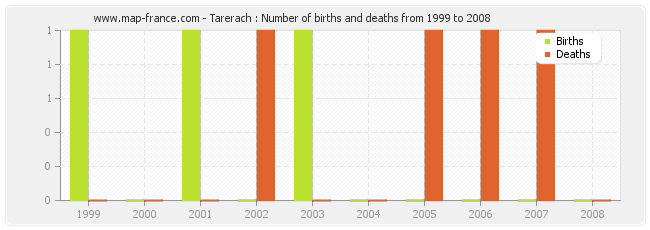 Tarerach : Number of births and deaths from 1999 to 2008