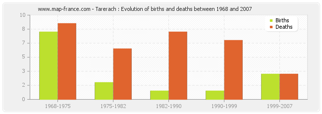 Tarerach : Evolution of births and deaths between 1968 and 2007