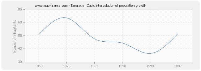 Tarerach : Cubic interpolation of population growth