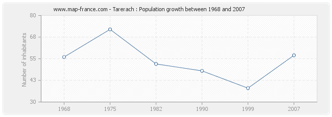 Population Tarerach