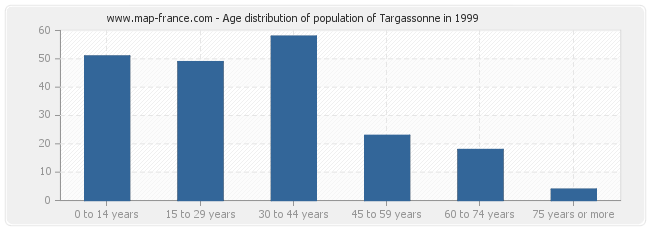Age distribution of population of Targassonne in 1999