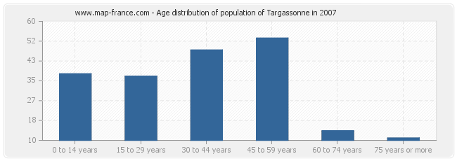 Age distribution of population of Targassonne in 2007