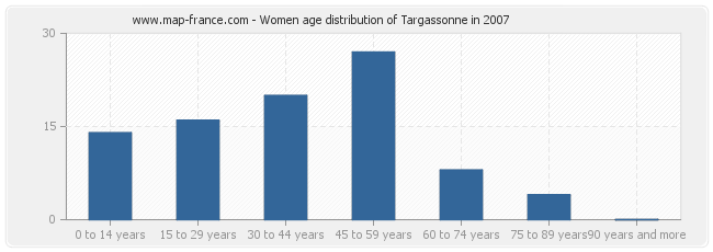 Women age distribution of Targassonne in 2007