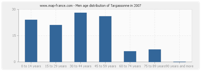 Men age distribution of Targassonne in 2007