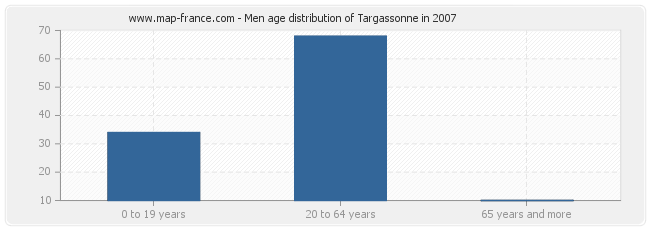 Men age distribution of Targassonne in 2007