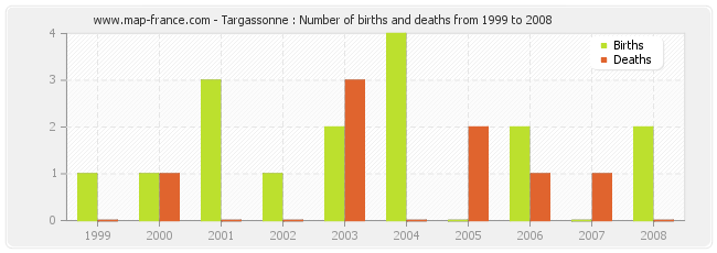 Targassonne : Number of births and deaths from 1999 to 2008