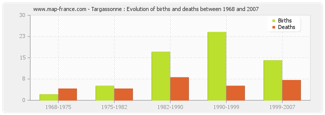 Targassonne : Evolution of births and deaths between 1968 and 2007