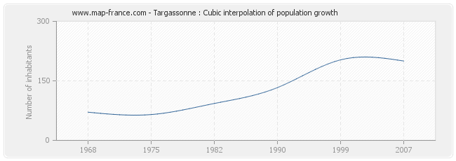 Targassonne : Cubic interpolation of population growth