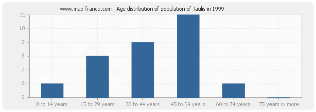 Age distribution of population of Taulis in 1999