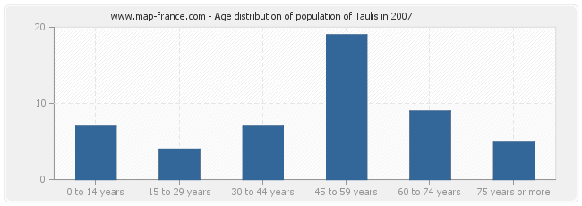 Age distribution of population of Taulis in 2007