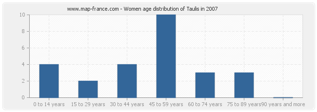 Women age distribution of Taulis in 2007