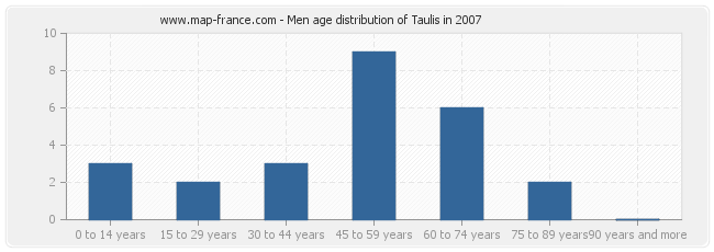 Men age distribution of Taulis in 2007