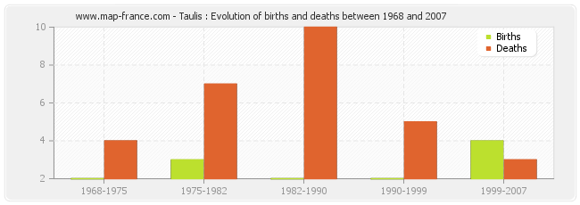 Taulis : Evolution of births and deaths between 1968 and 2007