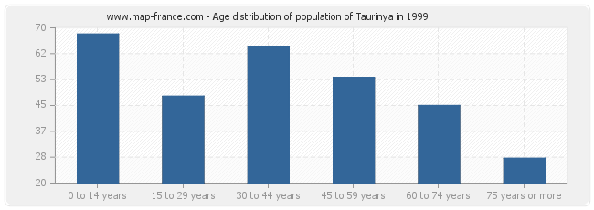 Age distribution of population of Taurinya in 1999