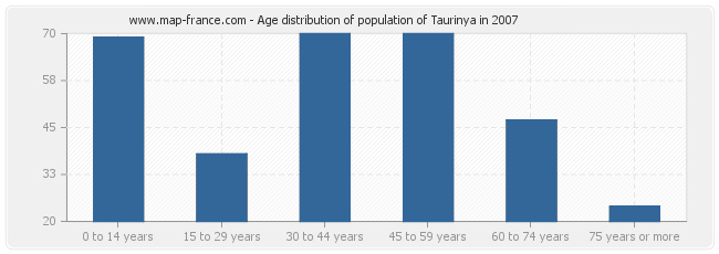 Age distribution of population of Taurinya in 2007