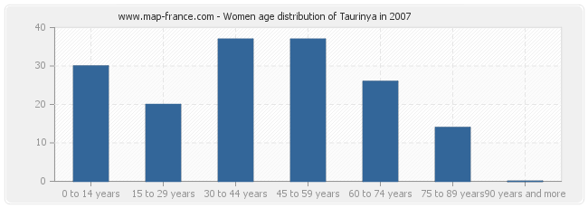 Women age distribution of Taurinya in 2007