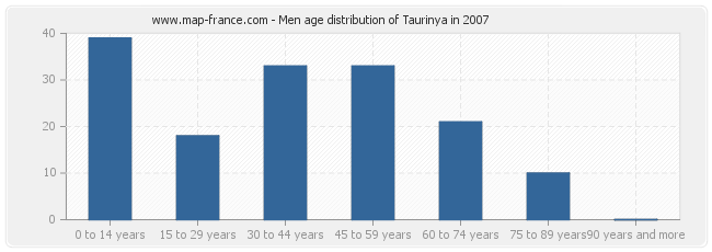 Men age distribution of Taurinya in 2007