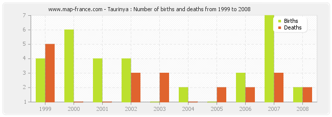 Taurinya : Number of births and deaths from 1999 to 2008