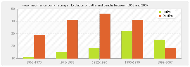 Taurinya : Evolution of births and deaths between 1968 and 2007