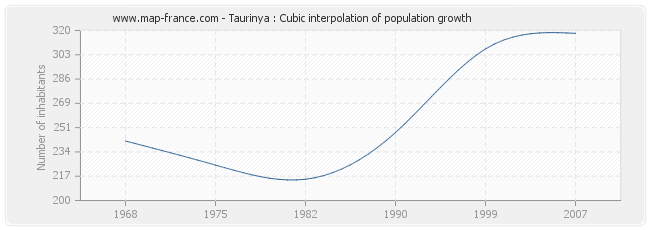 Taurinya : Cubic interpolation of population growth