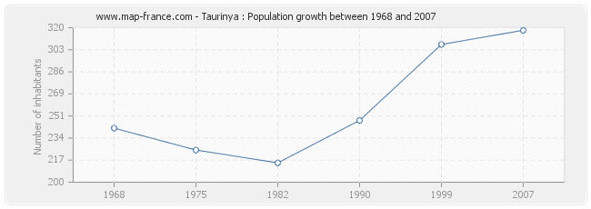 Population Taurinya