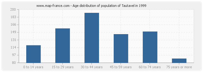 Age distribution of population of Tautavel in 1999