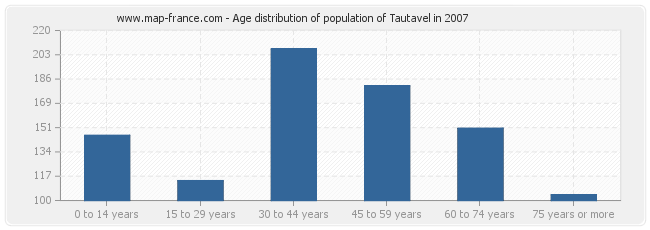 Age distribution of population of Tautavel in 2007