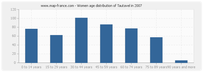 Women age distribution of Tautavel in 2007