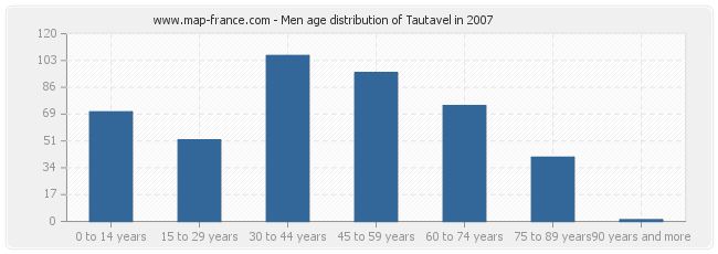 Men age distribution of Tautavel in 2007