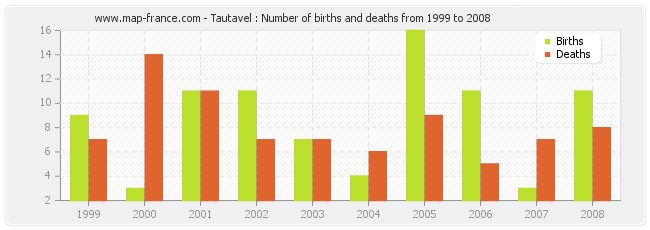 Tautavel : Number of births and deaths from 1999 to 2008