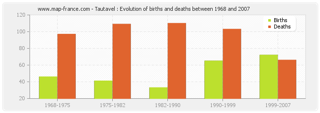 Tautavel : Evolution of births and deaths between 1968 and 2007