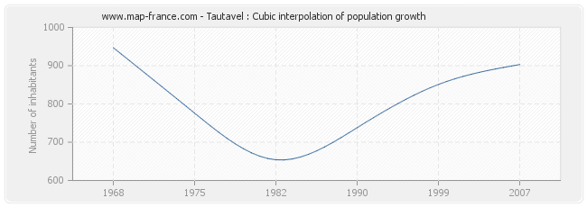 Tautavel : Cubic interpolation of population growth