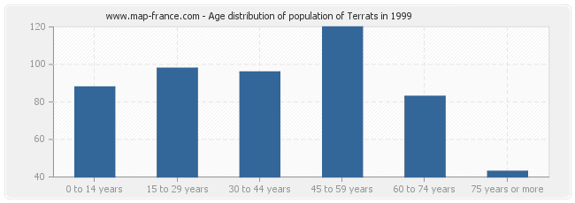 Age distribution of population of Terrats in 1999