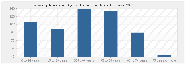 Age distribution of population of Terrats in 2007