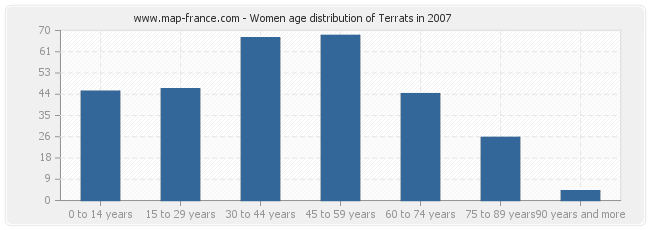 Women age distribution of Terrats in 2007