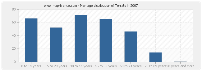 Men age distribution of Terrats in 2007