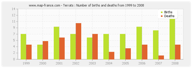 Terrats : Number of births and deaths from 1999 to 2008