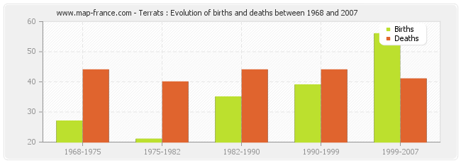 Terrats : Evolution of births and deaths between 1968 and 2007