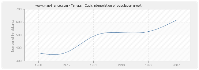 Terrats : Cubic interpolation of population growth