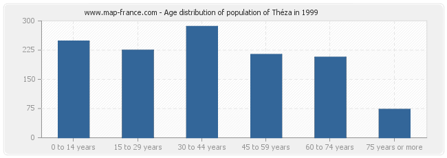 Age distribution of population of Théza in 1999