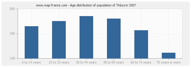 Age distribution of population of Théza in 2007