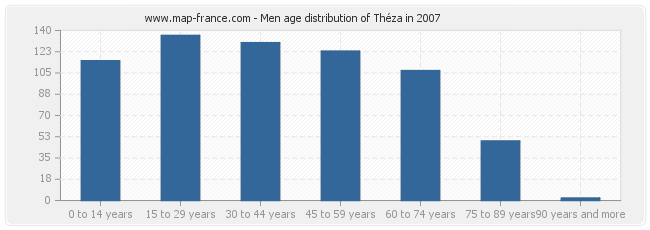 Men age distribution of Théza in 2007