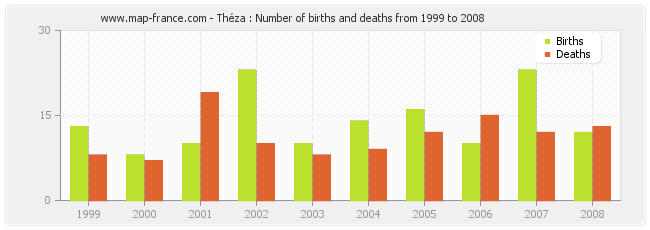 Théza : Number of births and deaths from 1999 to 2008