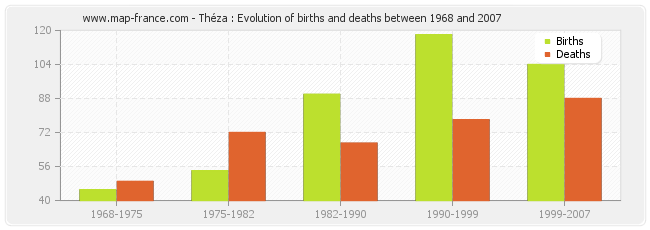 Théza : Evolution of births and deaths between 1968 and 2007