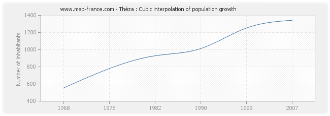 Théza : Cubic interpolation of population growth