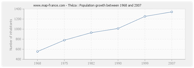 Population Théza