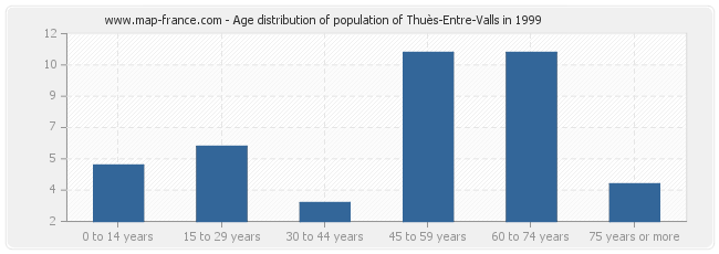 Age distribution of population of Thuès-Entre-Valls in 1999